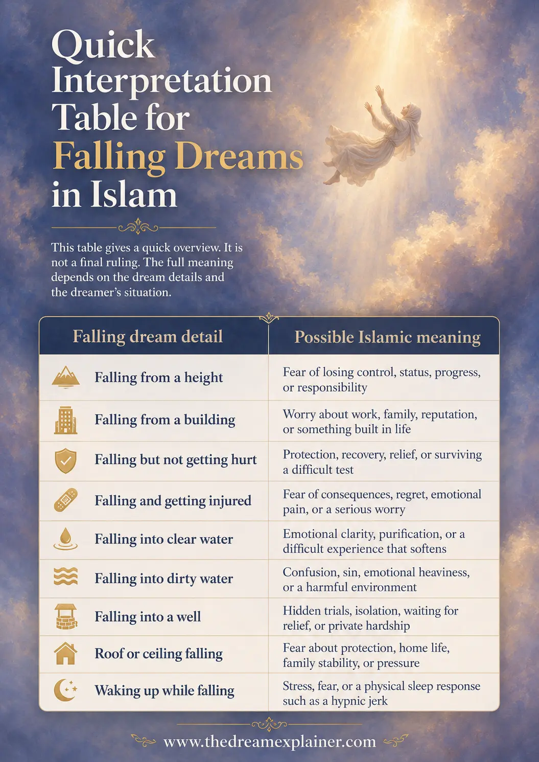 Quick interpretation table for falling dreams in Islam with possible meanings